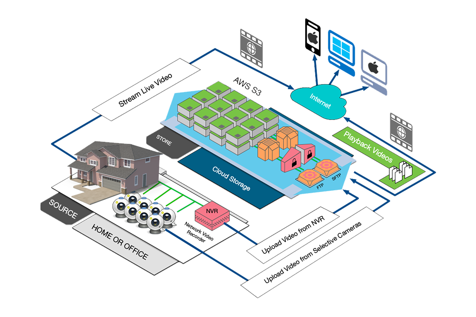 cloud-storage-for-nvr-diagram